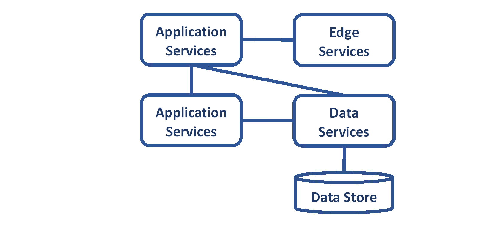 This image shows an edge service connected to an application service. The application service can connect to other application services or data services.